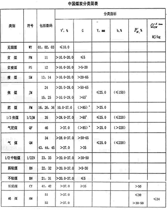 中國(guó)煤炭分類(lèi)間表